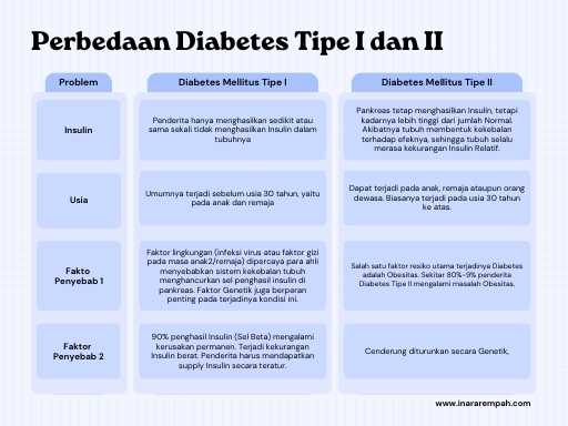 Perbedaan Diabetes Tipe I dan II