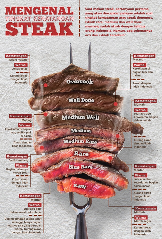 Mengenal Tingkat Kematangan Steak
