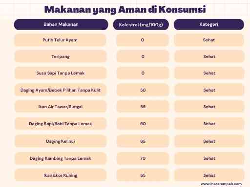Daftar Makanan yang Aman Dikonsumsi